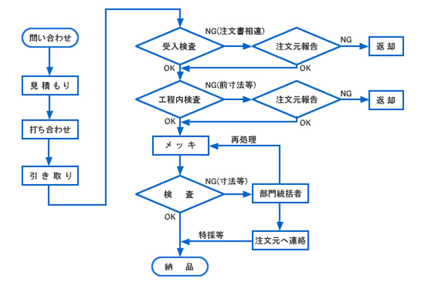 フローチャート